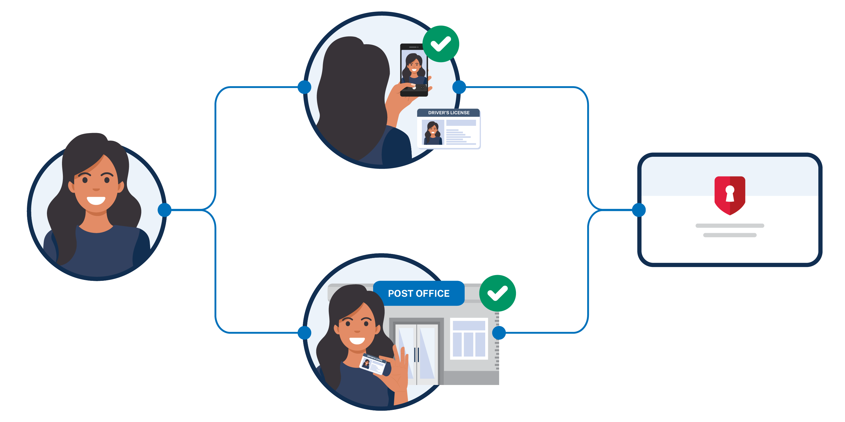 Visual of two proofing methods for identity verification, in-person at a physical location or by taking a selfie on your smartphone.